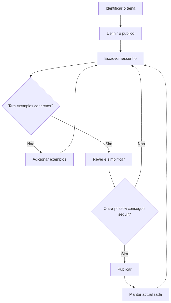 Fluxo de escrita de documentacao